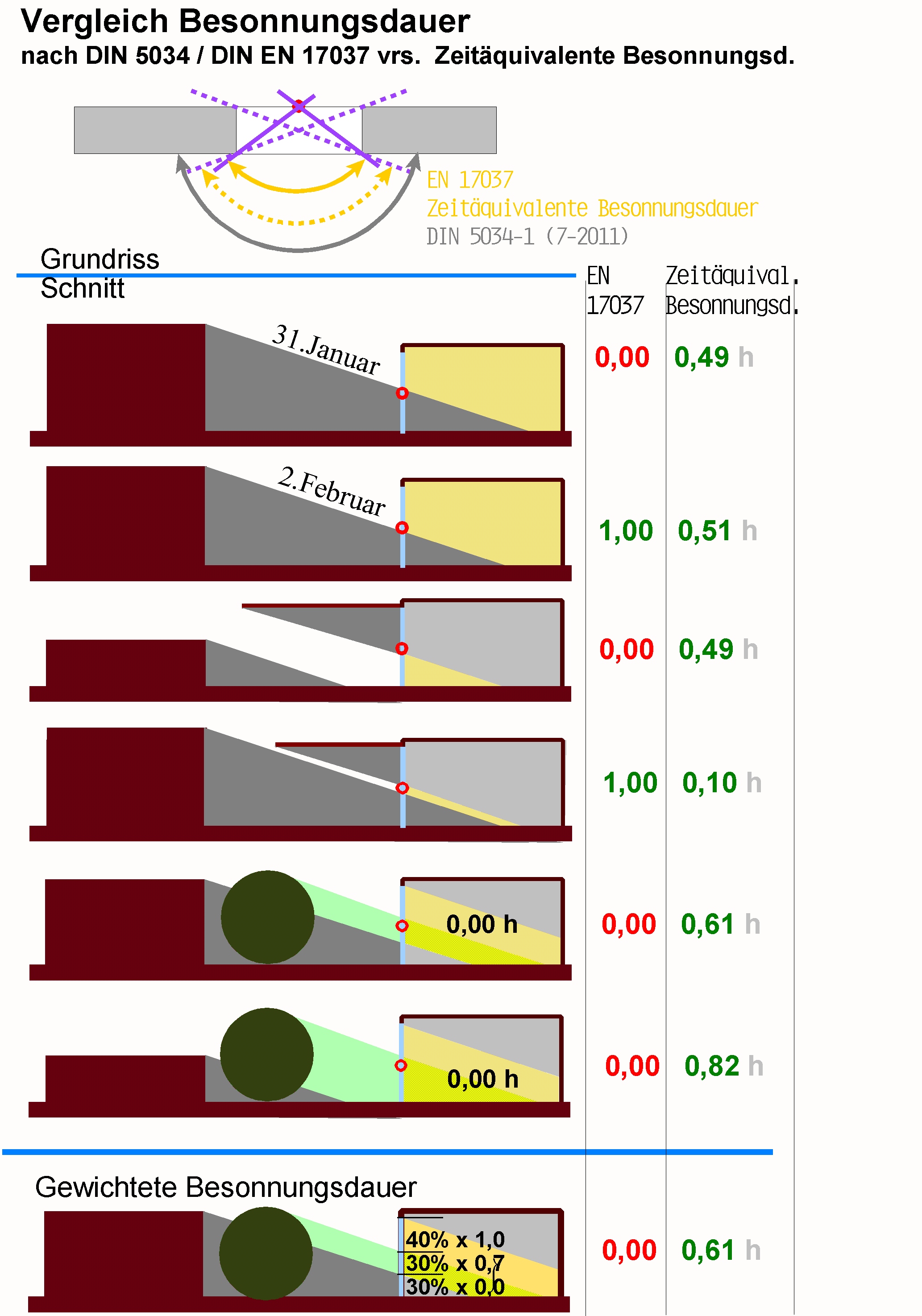 Ermittlung der Besonnungsdauer im Vergleich_DIN 5034, EN 17037, Zeitäquivalente Besonnungsdauer