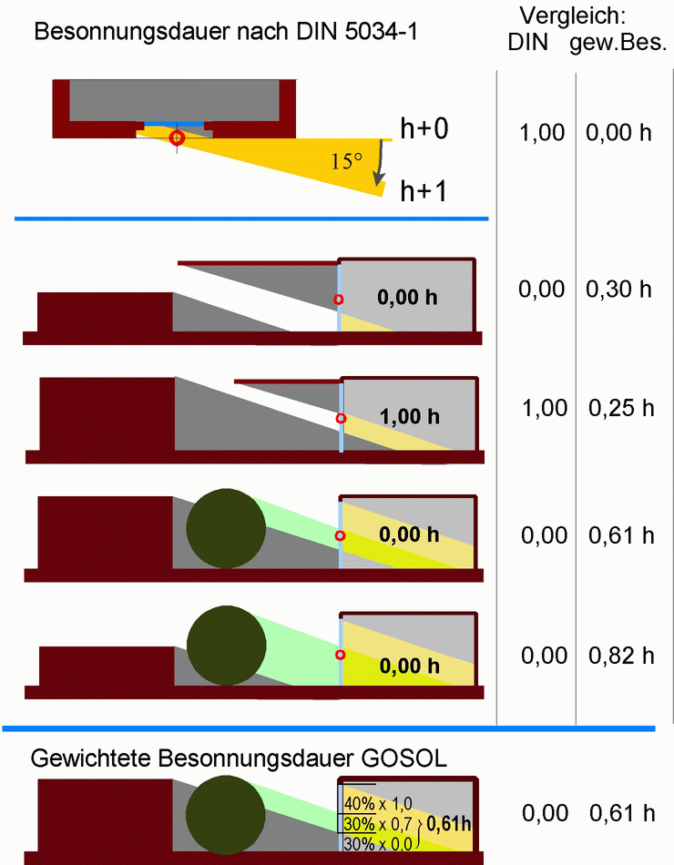 Vergleich der ermittelten Besonnungsdauer nach DIN 5034 / gewichtete Besonnungsdauer