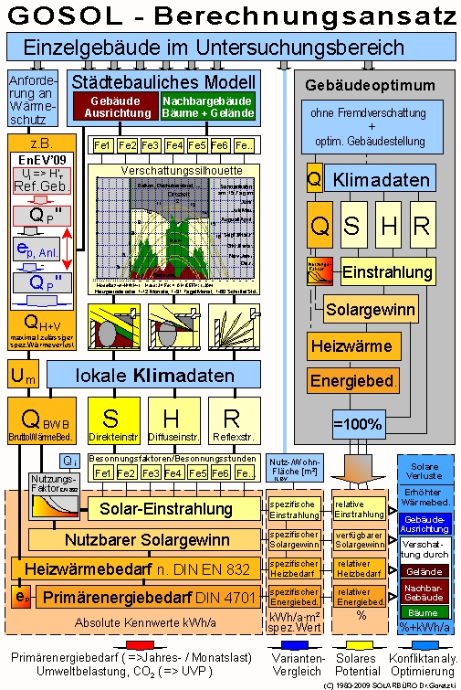 Vereinfachte Darstellung des GOSOL-Berechnungsgangs.