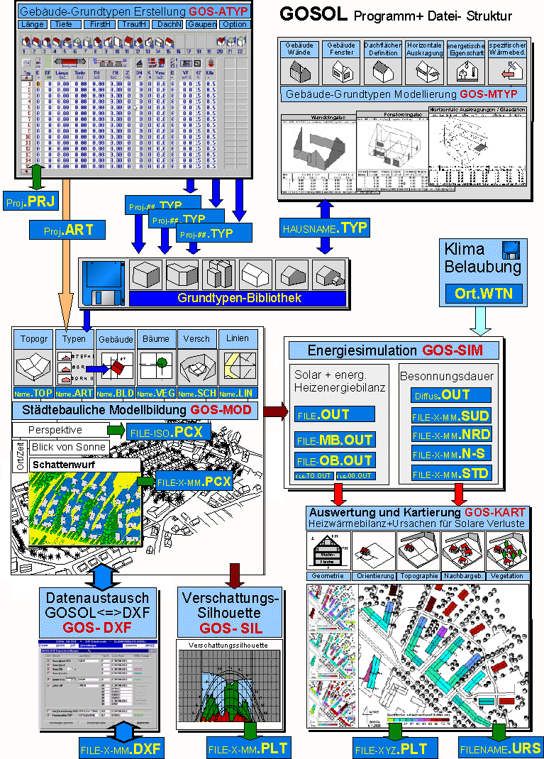 GOSOL-Programmaufbau