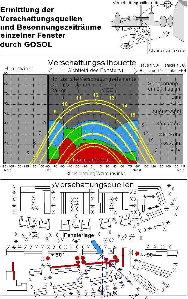 Verschattungssilhouette und Verschattungsquellen visualisieren die Besonnung eines Fensters im tages und Jahresgang und dienen auch zur Identifizierung von Verschattungsquellen